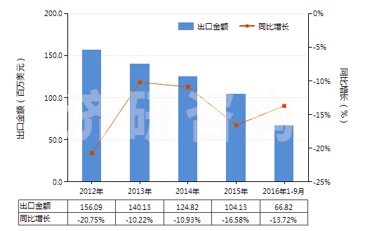 2012-2016年9月中國(guó)聚酯短纖＜85%棉混色織平紋布（平米重≤170g）(HS55133100)出口總額及增速統(tǒng)計(jì)